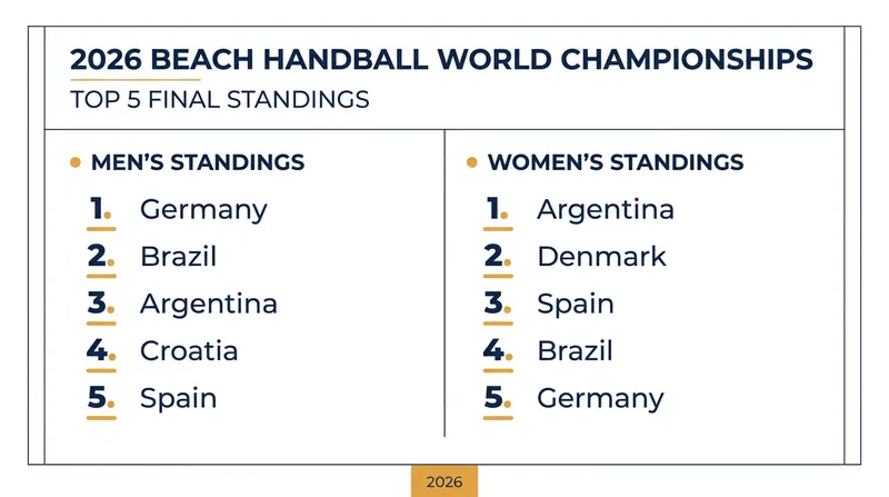 The final top five global standings for the men's and women's 2026 World Championship tournaments.