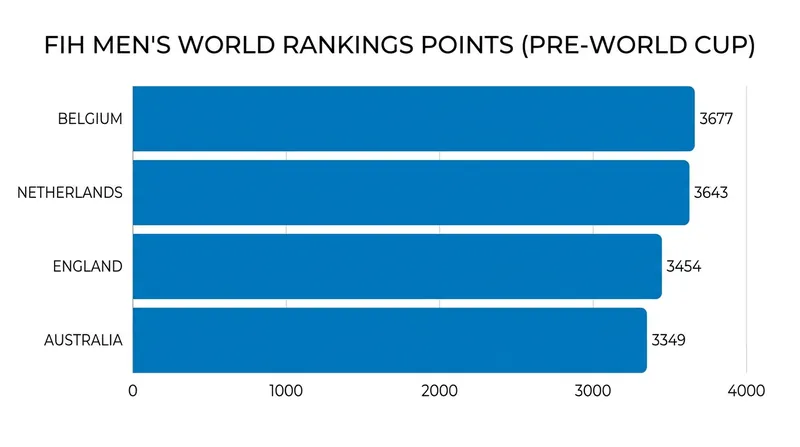 Belgium men recently overtook the Netherlands for the World No. 1 spot ahead of the World Cup.