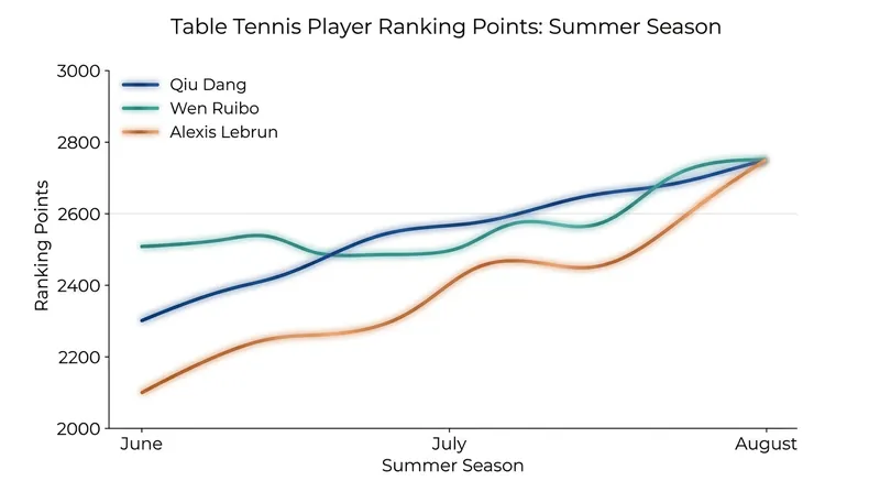 The points trajectory of Qiu, Wen, and Lebrun over the 2026 summer circuit.