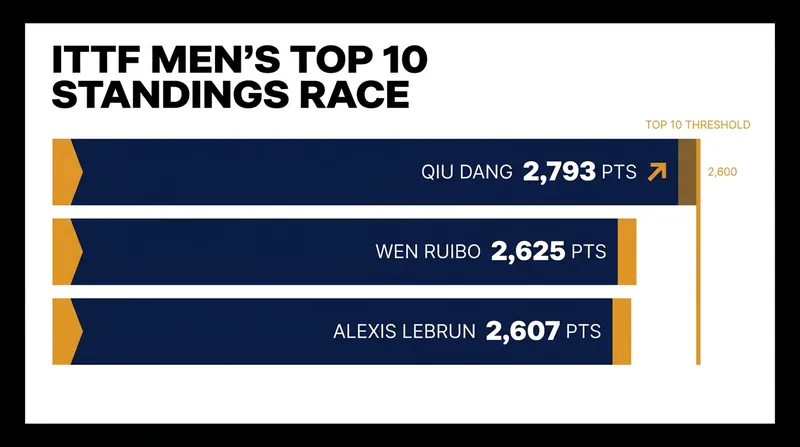 The razor-thin points margin separating the contenders for the World No. 10 spot.
