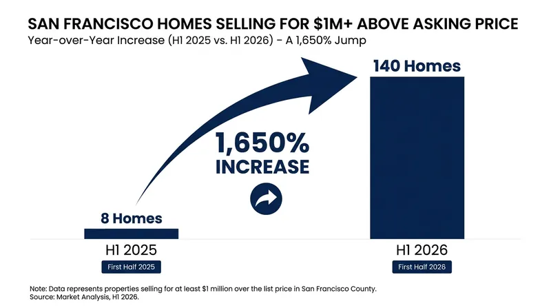 The number of homes selling for at least $1 million over asking price has skyrocketed in 2026.