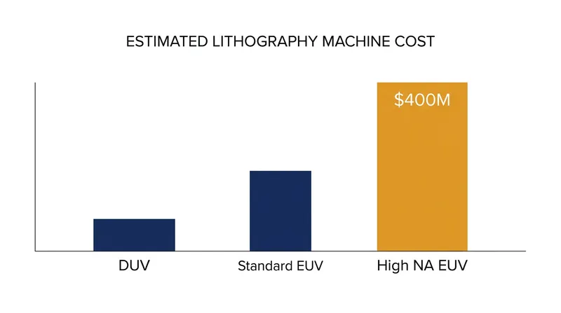 The staggering $400 million cost of High NA EUV has made competitors like TSMC hesitant to adopt it immediately.