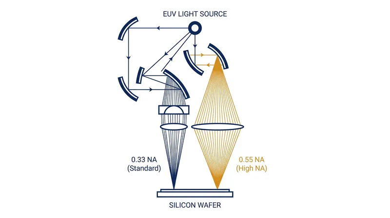 High NA EUV uses a wider numerical aperture to focus light more sharply, allowing for 1.7x smaller features.