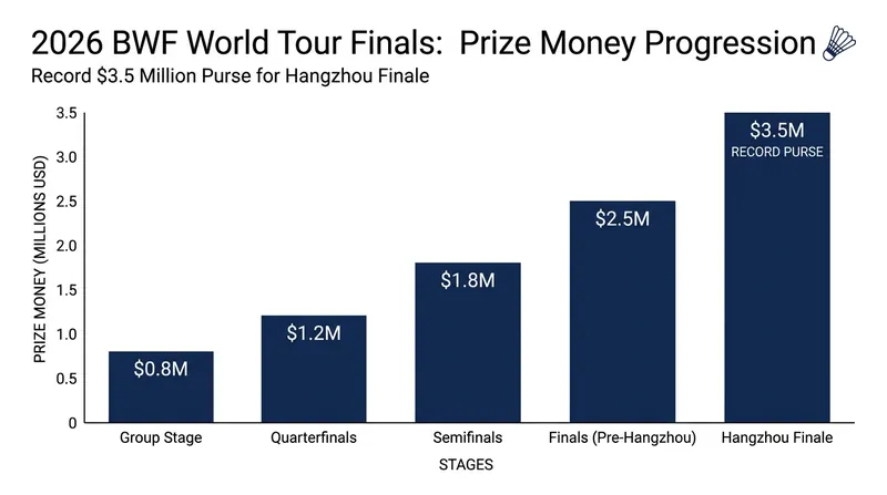 The 2026 season finale in Hangzhou will feature a record-breaking $3.5 million prize pool.