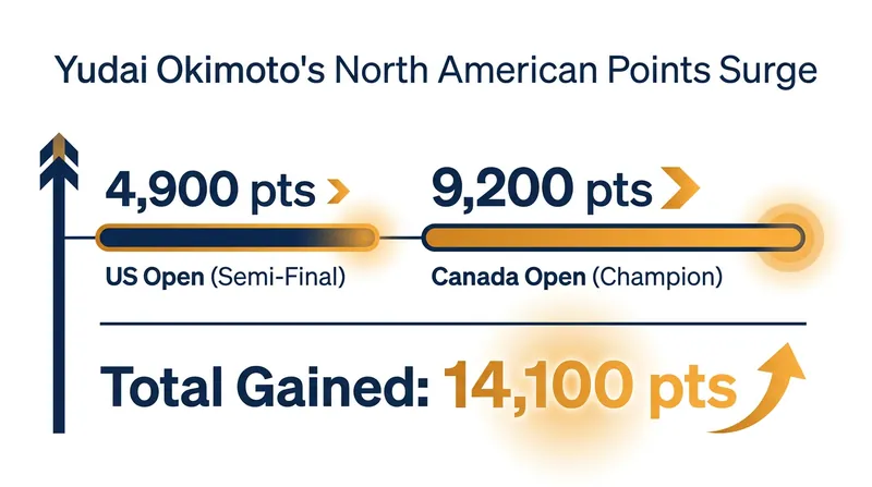 Okimoto amassed over 14,000 ranking points in just two weeks to enter the qualification bubble.