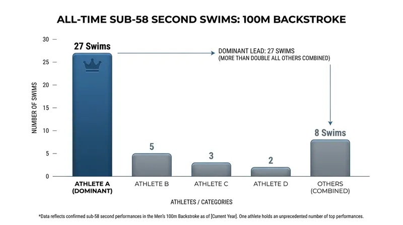 Regan Smith has broken the 58-second barrier 27 times in her career, the most in swimming history.
