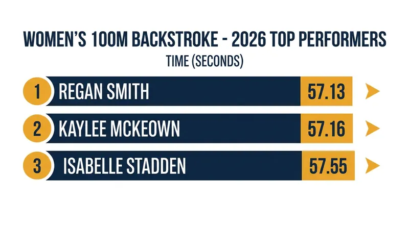 The United States currently dominates the top of the all-time 100m backstroke lists.