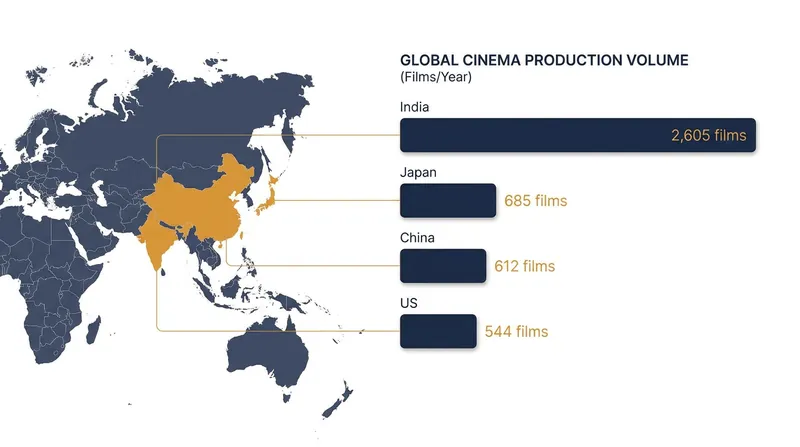 Global cinema production has reached an all-time high, driven overwhelmingly by non-US markets.