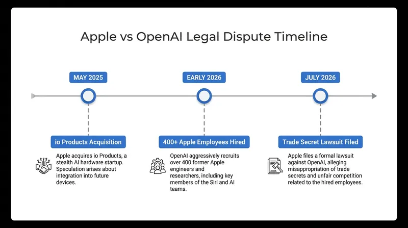 The rapid escalation of the hardware rivalry between Apple and OpenAI.