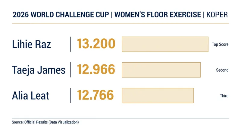 Top scores from the women's floor exercise final at the Koper World Challenge Cup.