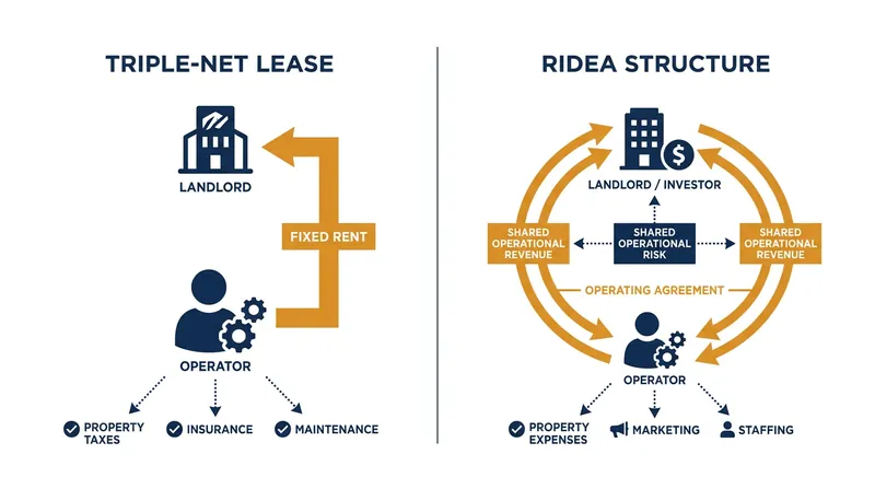 How the RIDEA structure changed the flow of capital and risk in healthcare real estate.