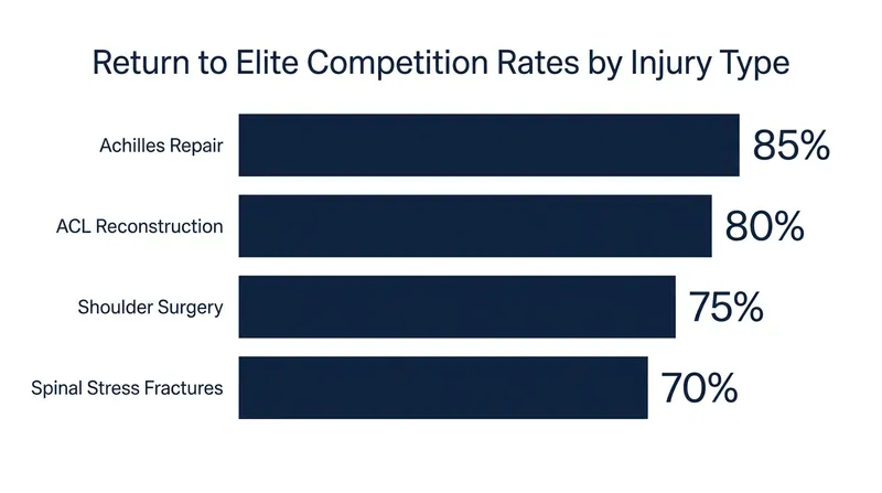 Modern sports medicine has significantly improved the likelihood of a successful return following major surgeries.