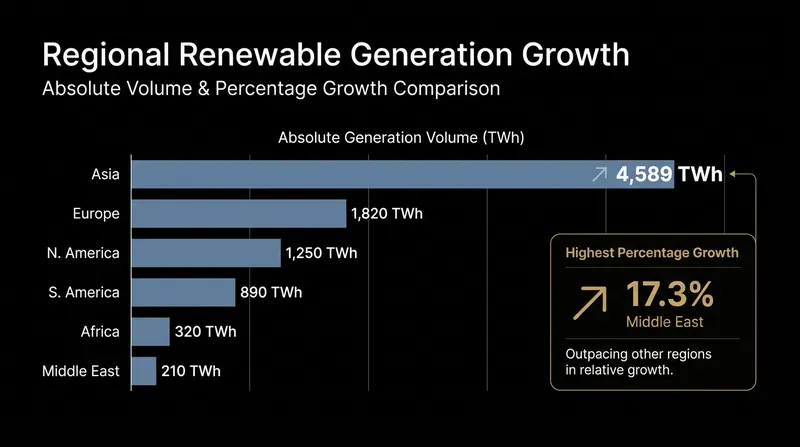 While Asia remains the absolute leader in renewable generation, the Middle East recorded the fastest regional growth rate.