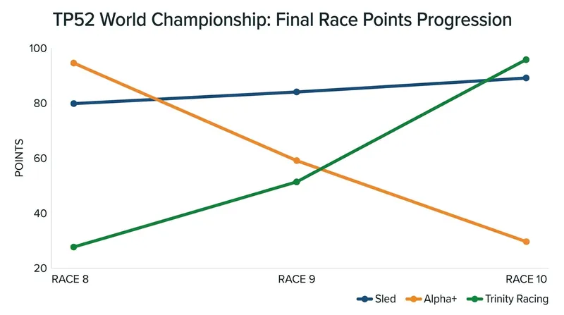The dramatic final-day points swing that saw Sled capture the title and Trinity Racing surge to second place.