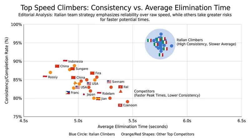 While lacking the absolute fastest peak times, Zurloni and Fossali boast the highest completion rates in the elimination brackets.