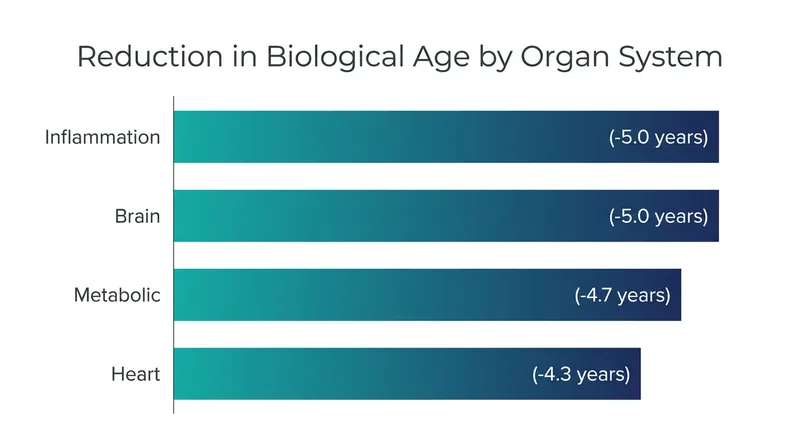 Semaglutide treatment was associated with a deceleration of epigenetic aging across multiple vital organ systems.