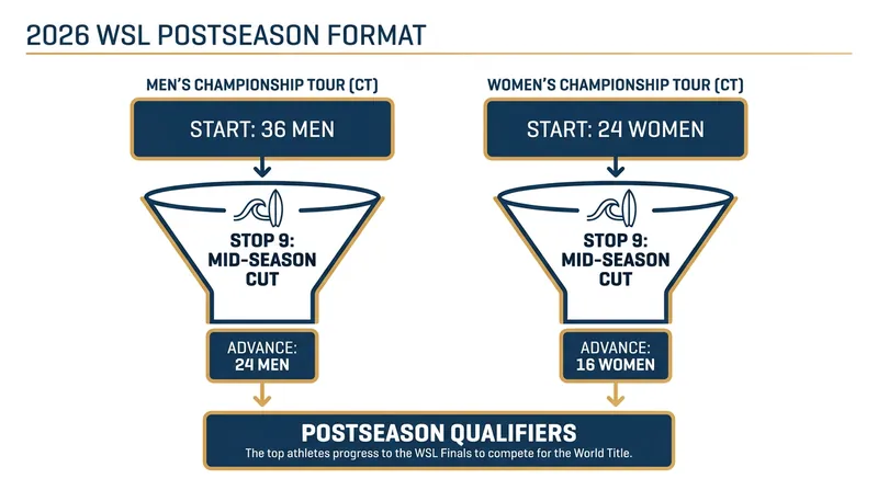 Only the top 24 men and 16 women will advance to the lucrative postseason events in Abu Dhabi and Portugal.