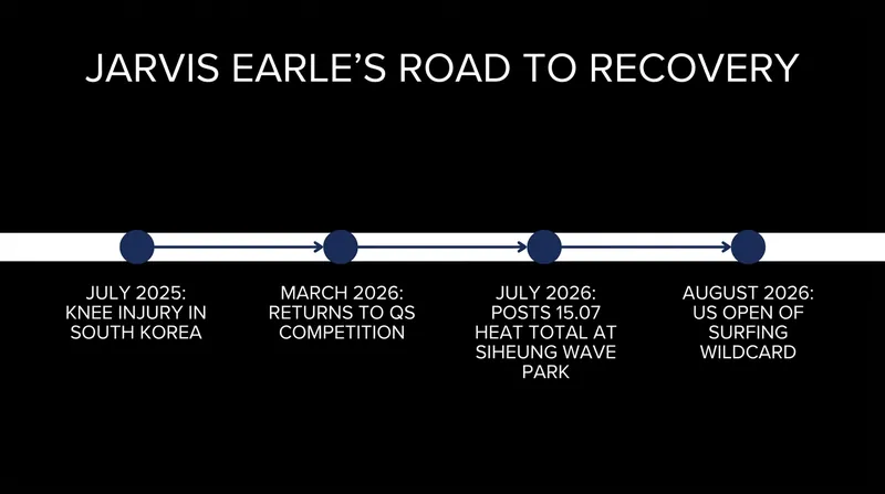 Earle's 12-month journey from a season-ending injury back to the Challenger Series.