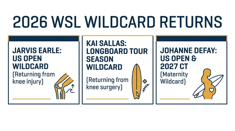 The WSL's latest wildcard allocations reward athletes returning from extended medical and maternity leaves.