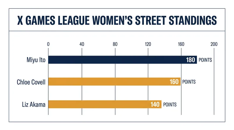 Miyu Ito holds a narrow 20-point lead over Chloe Covell heading into the season finale.
