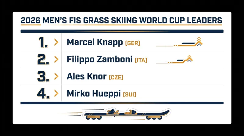 Germany's Marcel Knapp and Italy's Filippo Zamboni are currently locked in a tight battle for the men's overall globe.