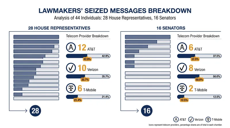 The Special Counsel's data sweep targeted 44 sitting lawmakers across both chambers of Congress.