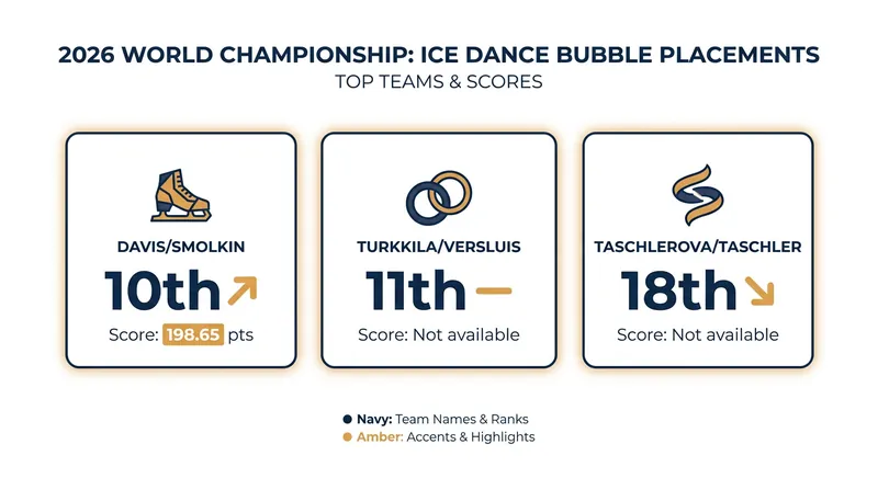 The 2026 World Championship results set the stage for the upcoming standings battle.