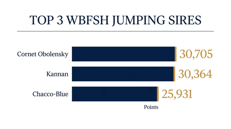 Cornet Obolensky holds a narrow lead over Kannan in the jumping sire standings.