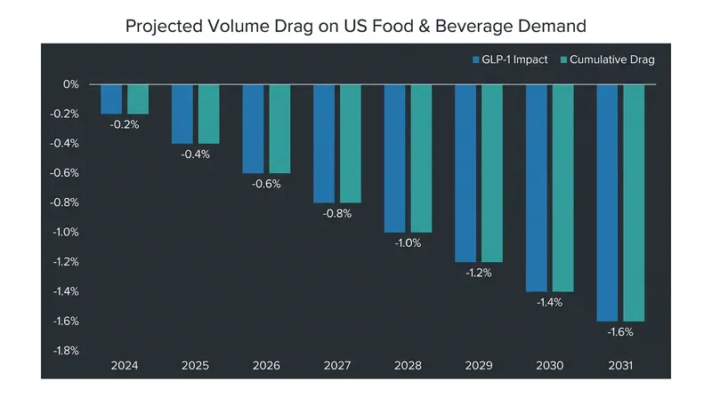 Industry analysts project a sustained structural decline in overall food volume demand through the next decade.