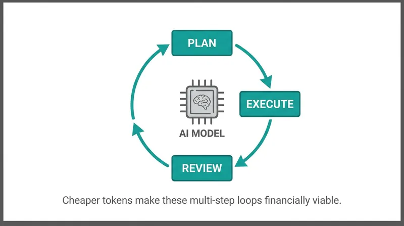 Cheaper tokens allow AI models to run continuous, multi-step loops without generating massive cloud bills.