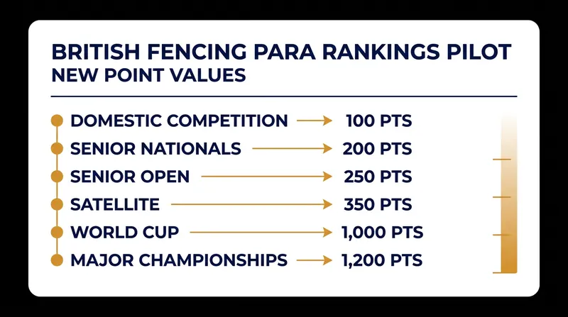 The newly launched ranking pilot aims to bridge the gap between domestic events and the World Cup circuit.