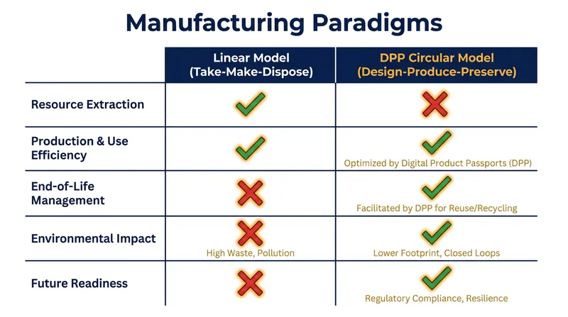 Trade-off analysis: Choosing between the linear and circular manufacturing models.