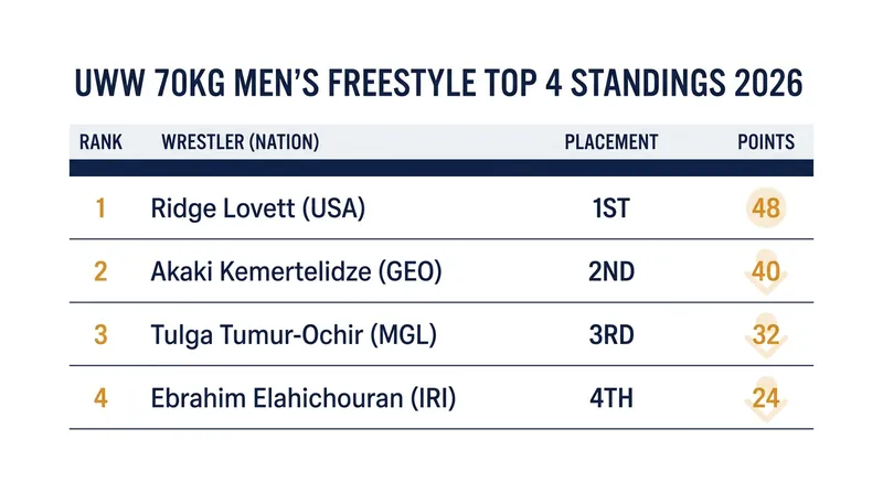 Ridge Lovett's gold medal in Budapest secured his position at the top of the 70kg global standings.