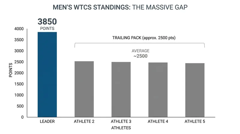 The men's WTCS leader holds an advantage so large that even a DNF in the upcoming races might not unseat him.