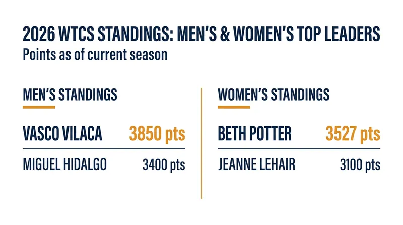 Mid-July 2026 World Triathlon Championship Series Standings.
