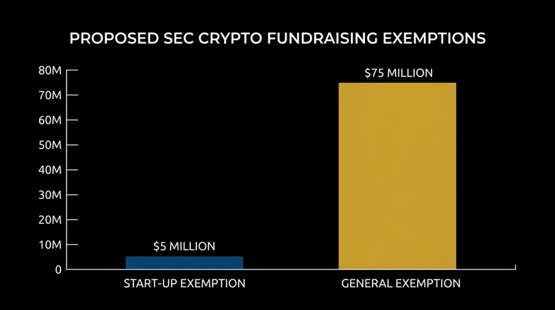 Proposed SEC exemptions would allow crypto projects to raise up to $75 million without full public registration.