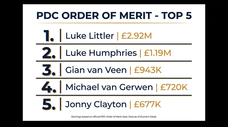 The PDC Order of Merit top 5 heading into the 2026 World Matchplay.