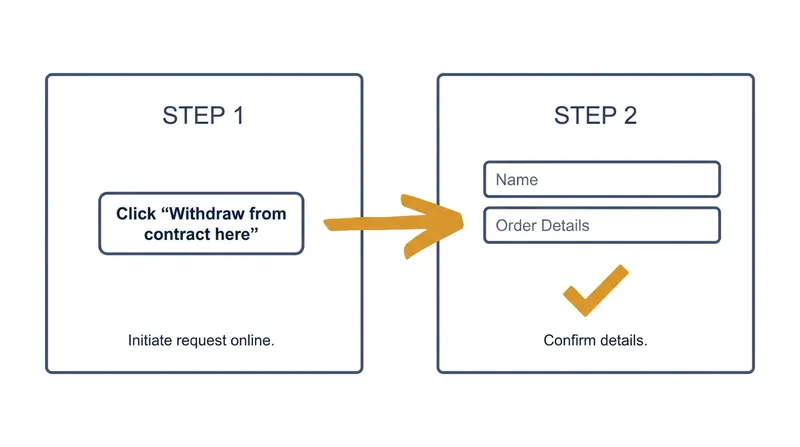 The directive strictly limits the cancellation process to a maximum of two clicks.