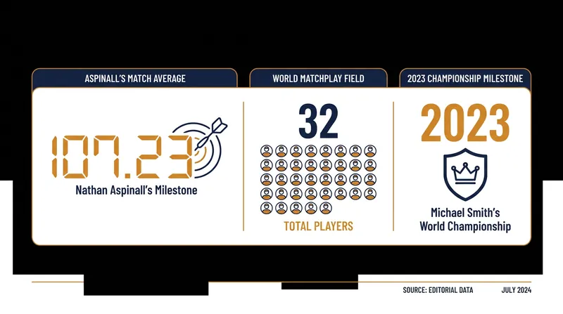 Despite physical setbacks, top competitors continue to produce world-class statistics when it matters most.