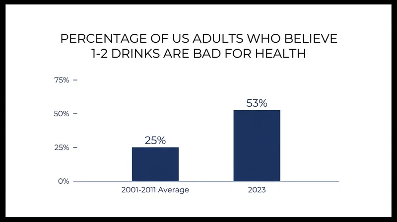 Public perception of the health risks of moderate drinking has shifted significantly over the past two decades.