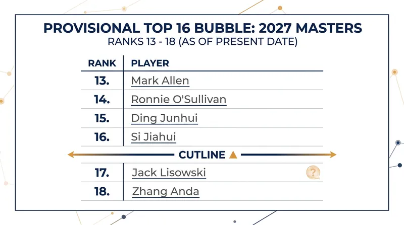 The provisional Race to the Masters standings show a tight cluster of players fighting for the final spots.