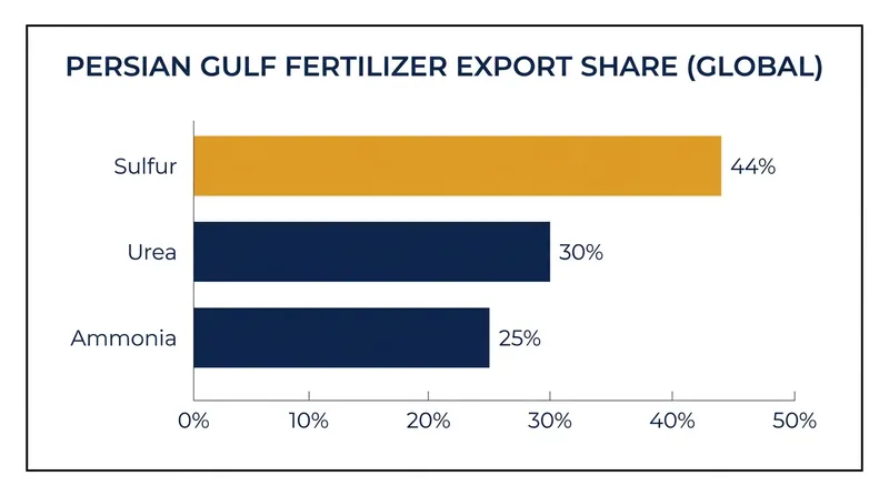The Persian Gulf is a dominant supplier of key agricultural inputs.