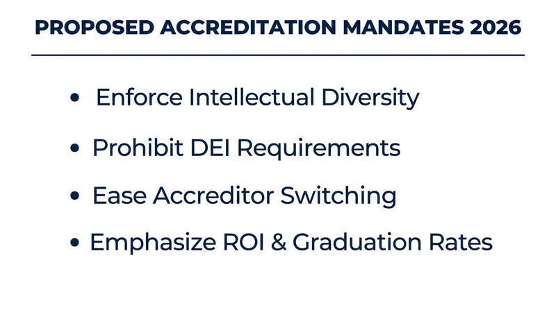 The draft regulations shift accreditor focus from institutional inputs to ideological neutrality and quantitative outcomes.