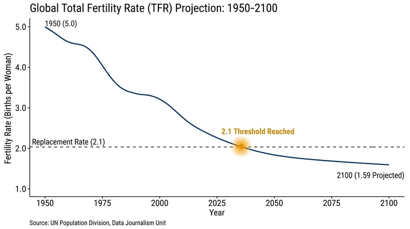 Global fertility rates are projected to fall well below the 2.1 replacement level required to sustain population size.
