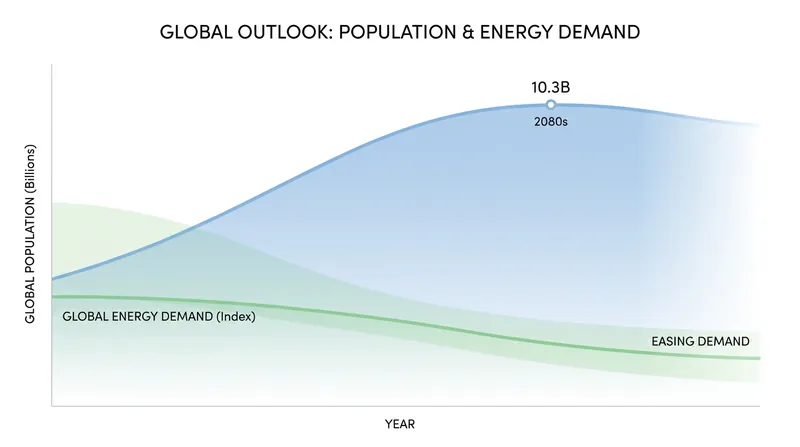A stabilizing population fundamentally alters the mathematics of global resource consumption and climate goals.