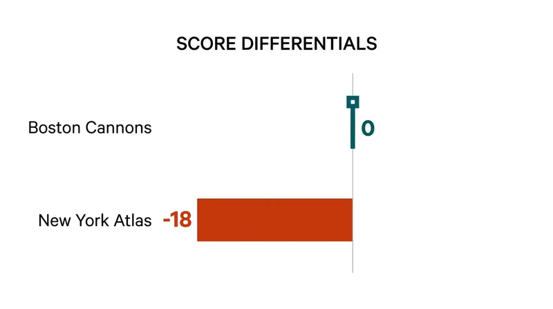 Score differential serves as the primary tiebreaker for PLL playoff seeding.