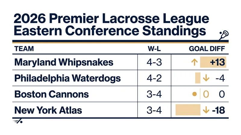 The Eastern Conference standings highlight the massive score differential gap between Boston and New York.