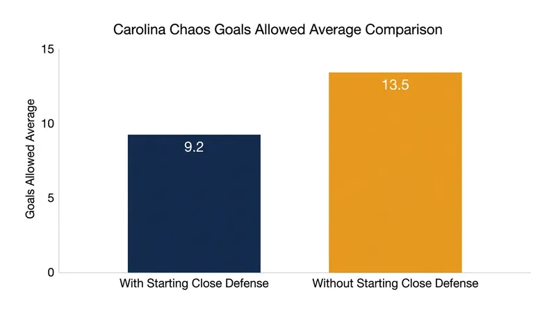 The Chaos defense surrendered a season-high 17 goals in their first game without Rowlett.