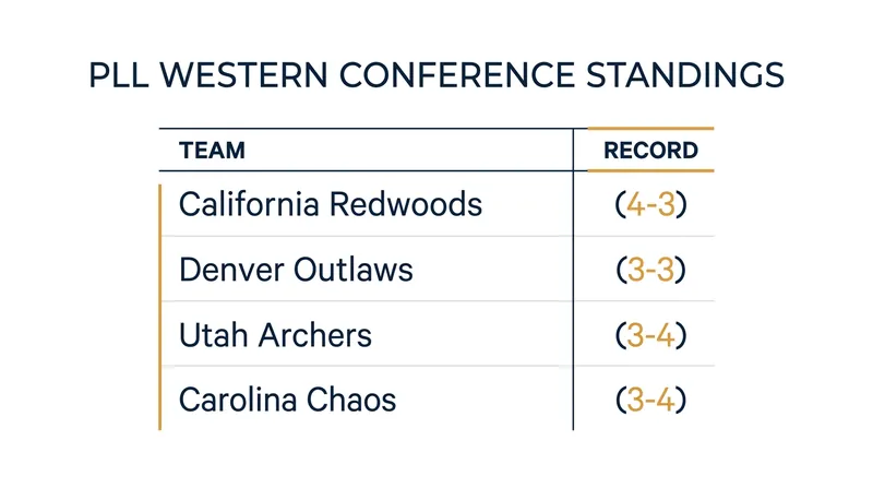 The Western Conference playoff race remains tightly contested midseason.
