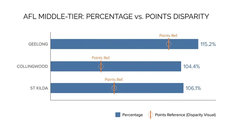 Collingwood's percentage remains a vulnerability compared to the teams chasing them.